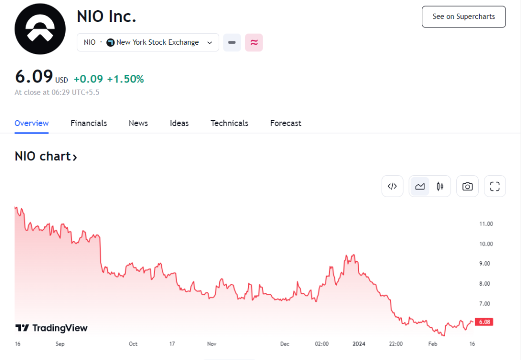 NIO Stock Price Predictions 2024